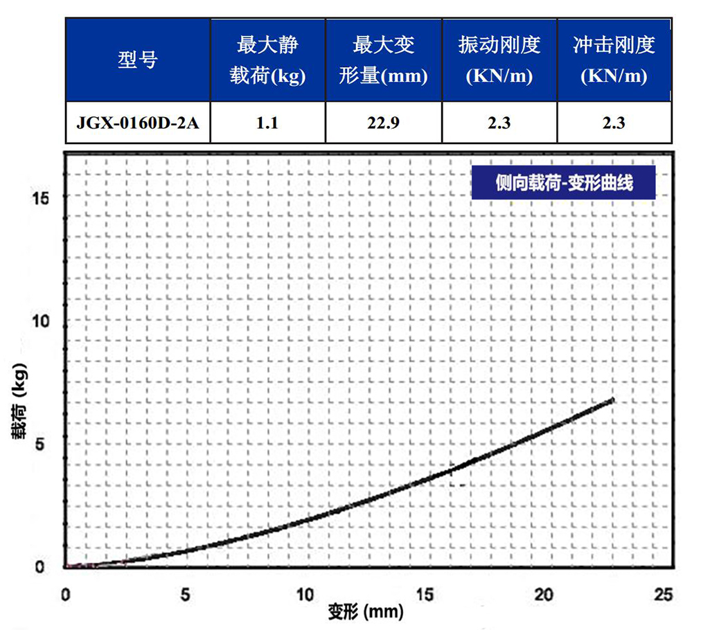 JGX-0160D-2A多應(yīng)用鋼絲繩隔振器側(cè)向載荷變形