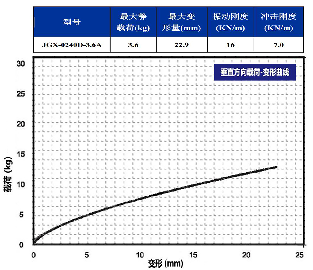 JGX-0240D-3.6A多應(yīng)用鋼絲繩隔振器垂直載荷變形