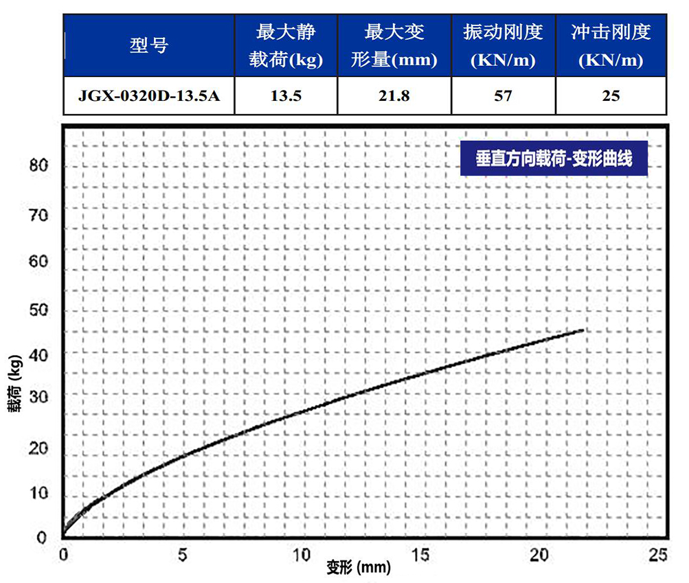 JGX-0320D-13.5A多應用鋼絲繩隔振器垂直載荷變形