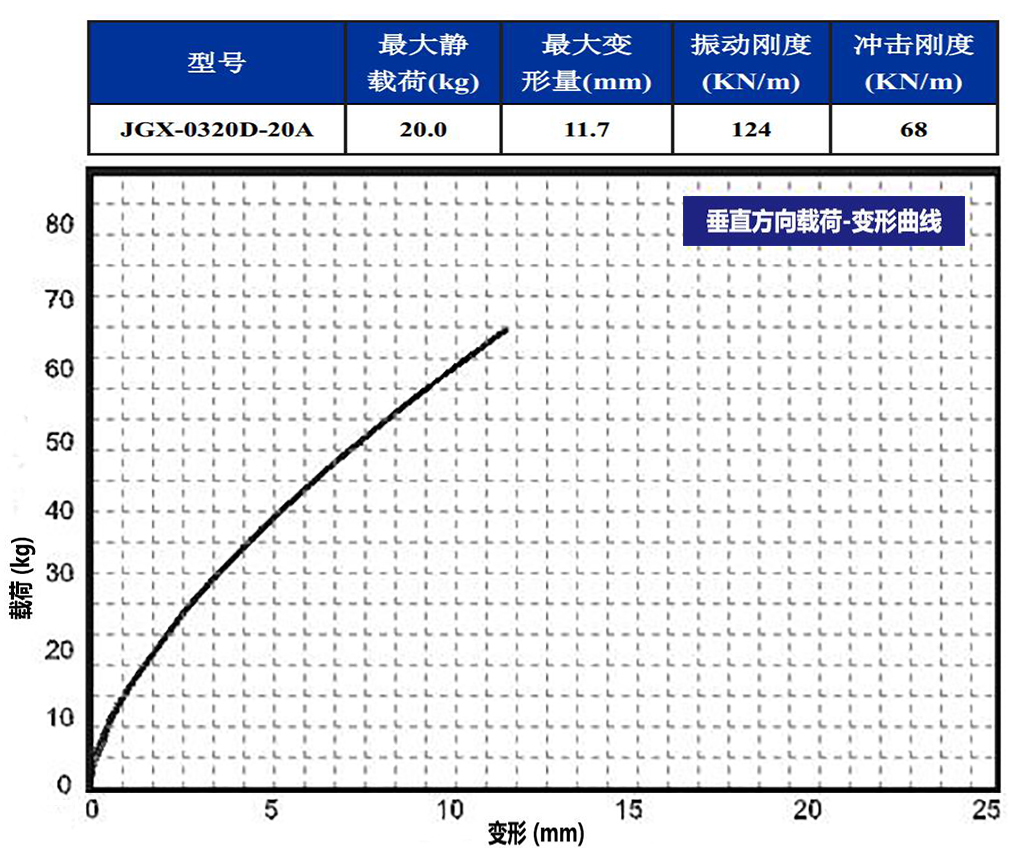 JGX-0320D-20A多應(yīng)用鋼絲繩隔振器垂直載荷變形