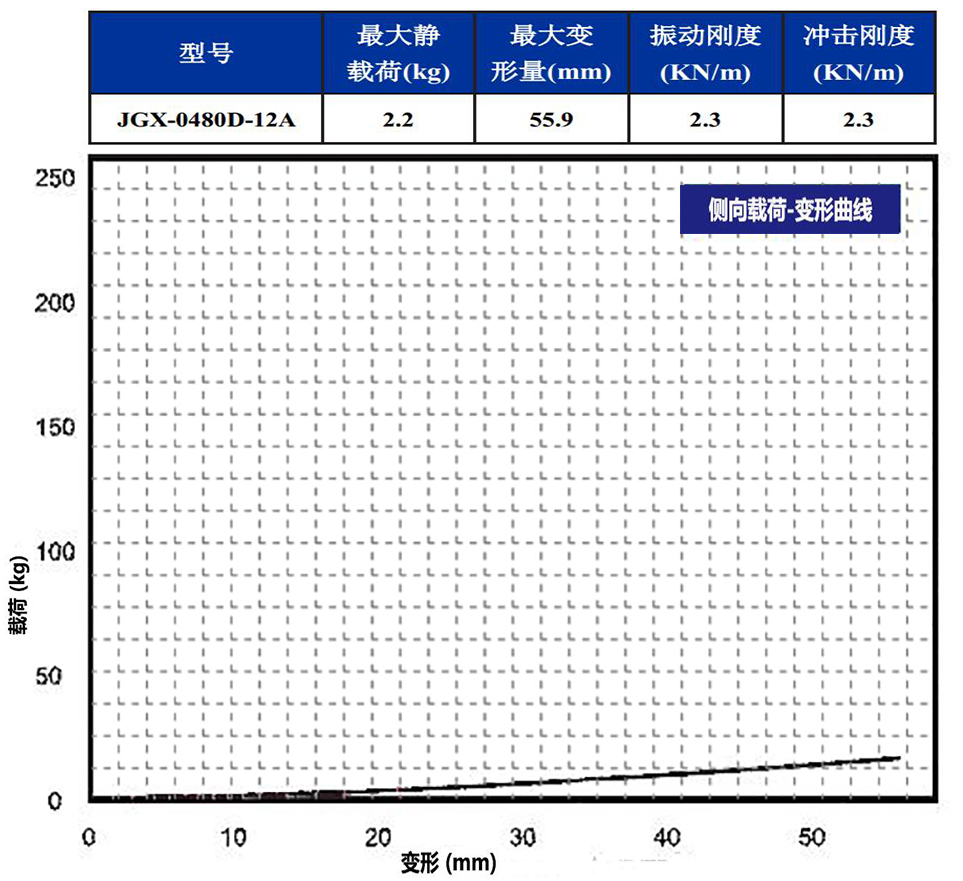 JGX-0480D-12A多應用鋼絲繩隔振器側(cè)向載荷變形