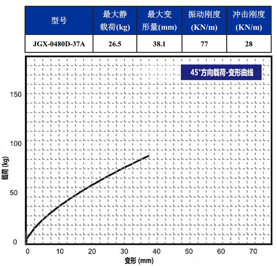 JGX-0480D-37A多應(yīng)用鋼絲繩隔振器45°載荷變形