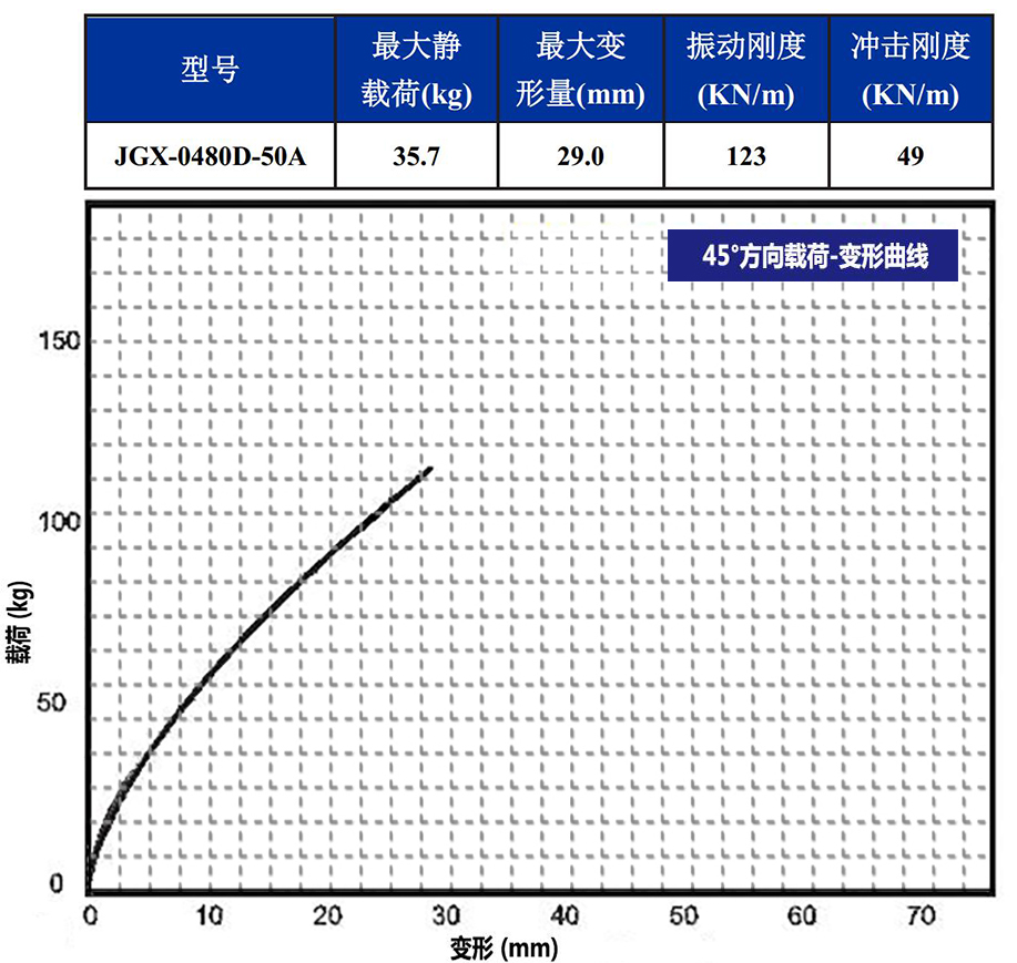 JGX-0480D-50A多應用鋼絲繩隔振器45°載荷變形