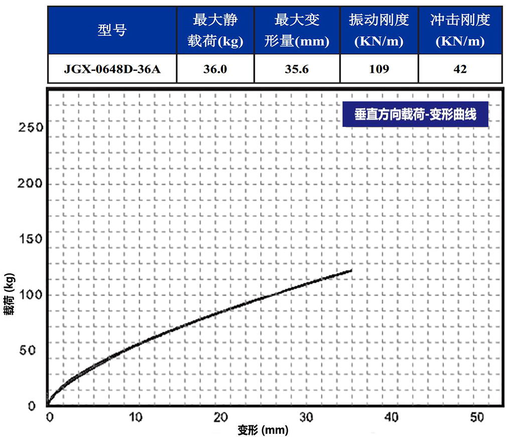 JGX-0648D-36A多應(yīng)用鋼絲繩隔振器垂直載荷變形