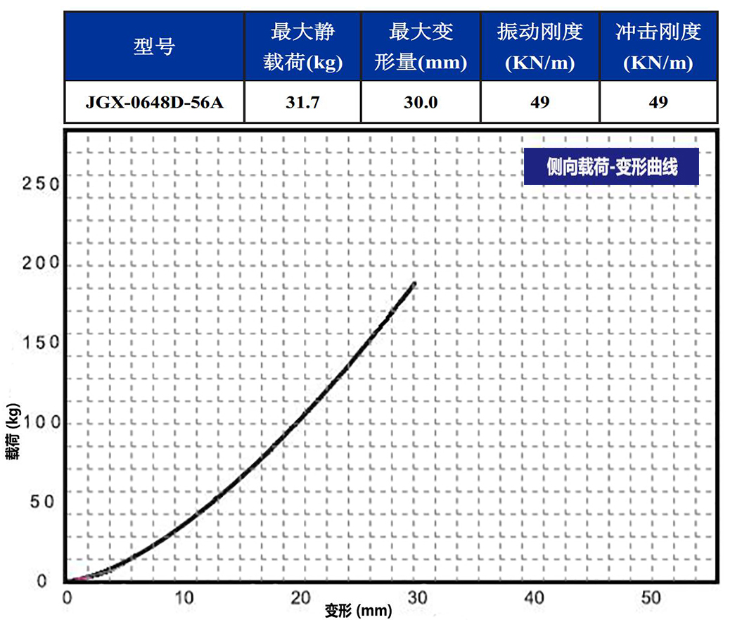 JGX-0648D-56A多應用鋼絲繩隔振器側(cè)向載荷變形