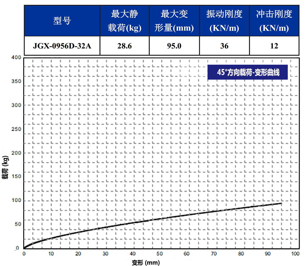 JGX-0956D-32A多應(yīng)用鋼絲繩減震器45°載荷變形