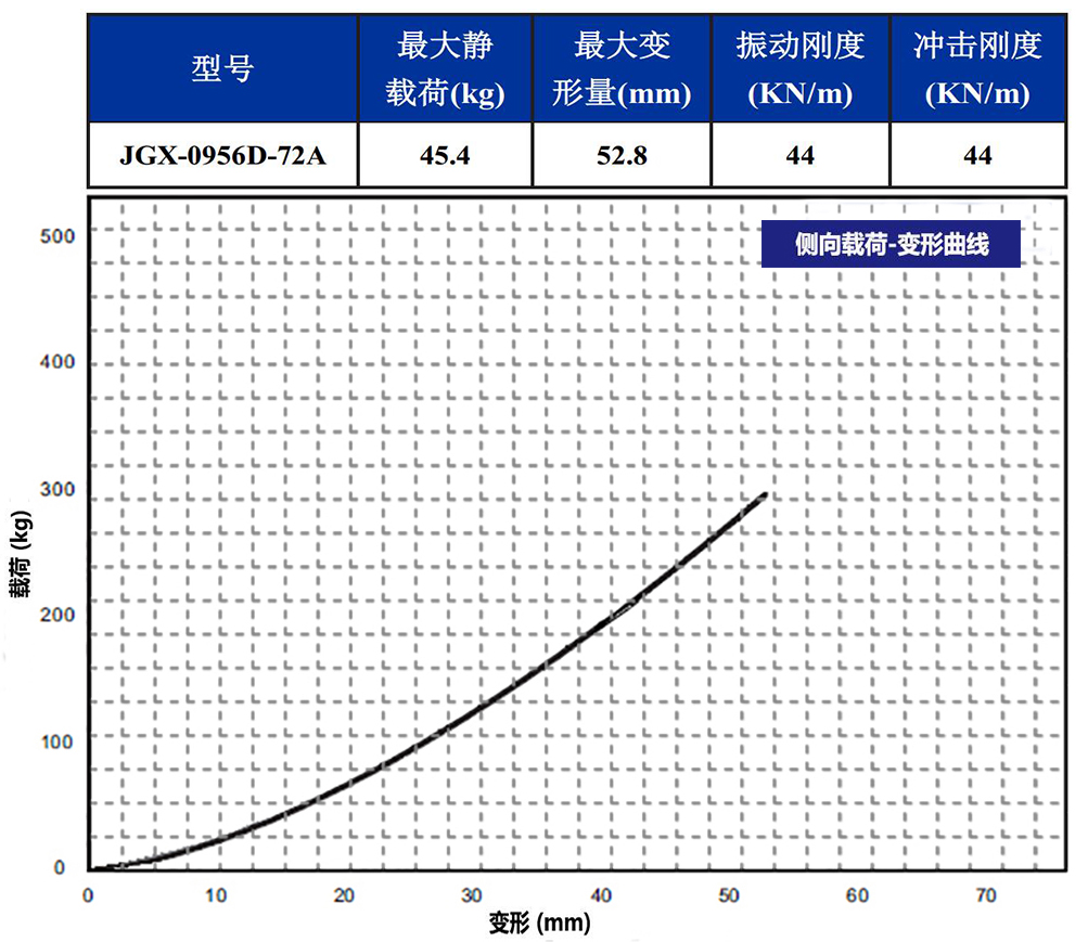 JGX-0956D-72A多應(yīng)用鋼絲繩減震器側(cè)向載荷變形