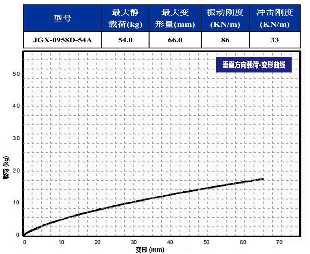 JGX-0958D-54A多應用鋼絲繩隔振器垂直載荷變形