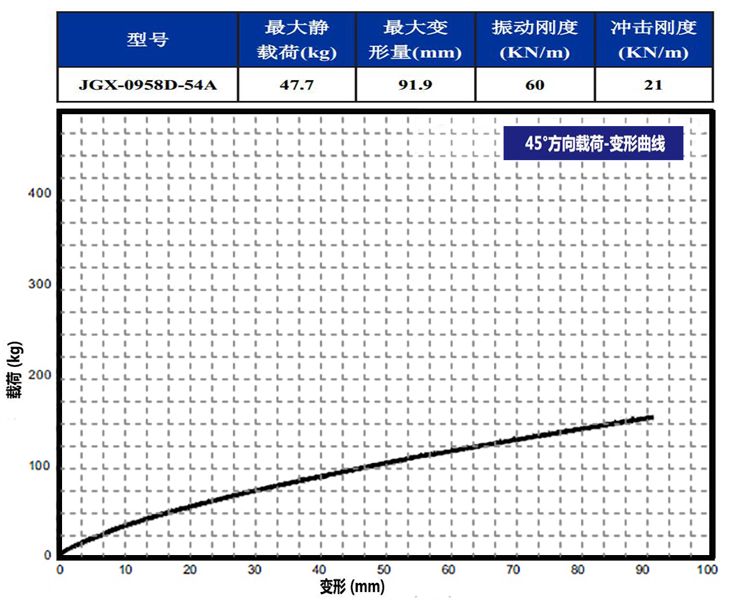 JGX-0958D-54A多應用鋼絲繩隔振器45°載荷變形