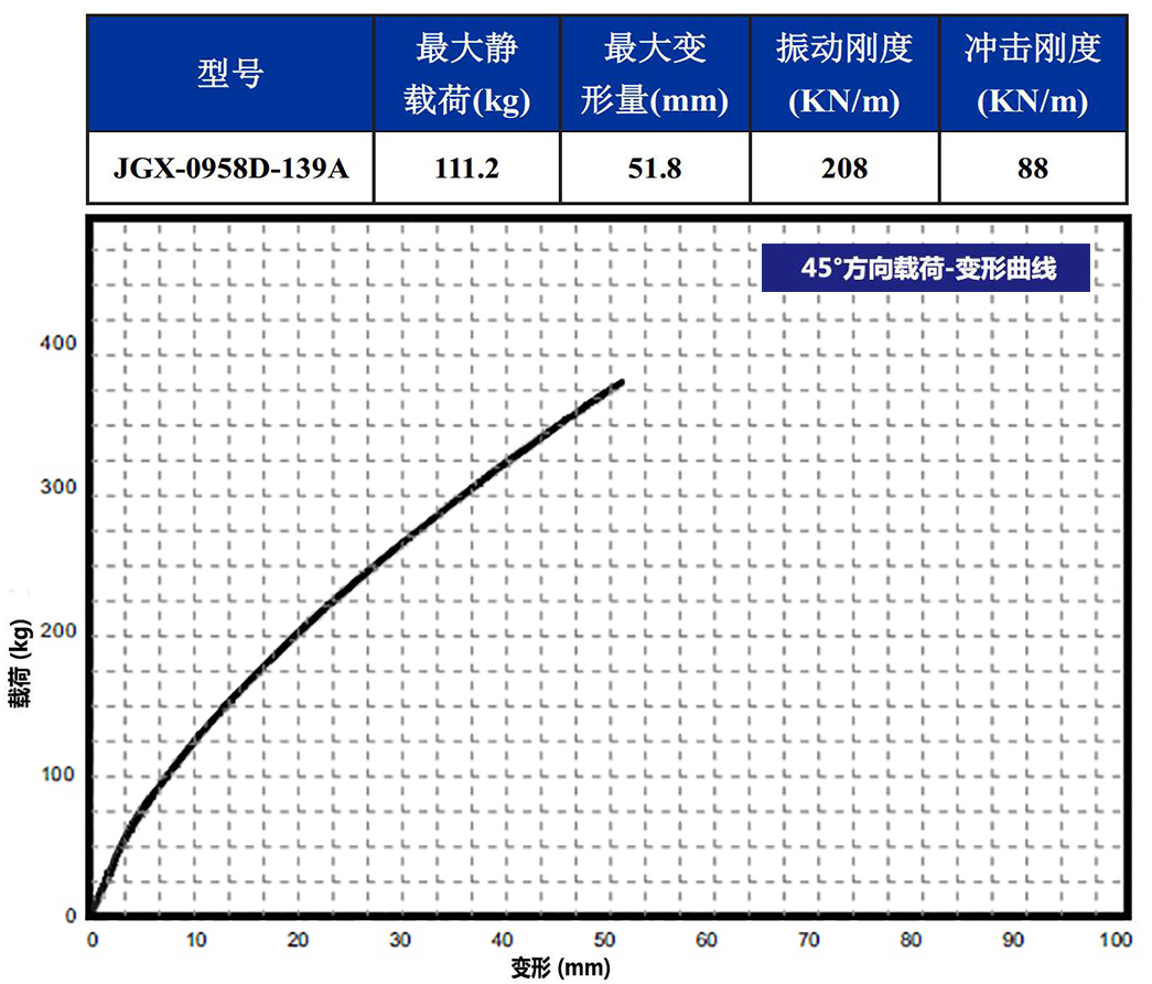 JGX-0958D-139A多應用鋼絲繩隔振器45°載荷變形