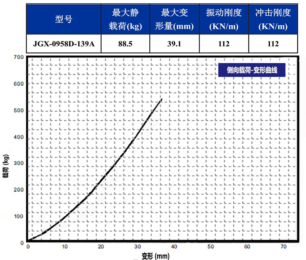 JGX-0958D-139A多應用鋼絲繩隔振器側向載荷變形