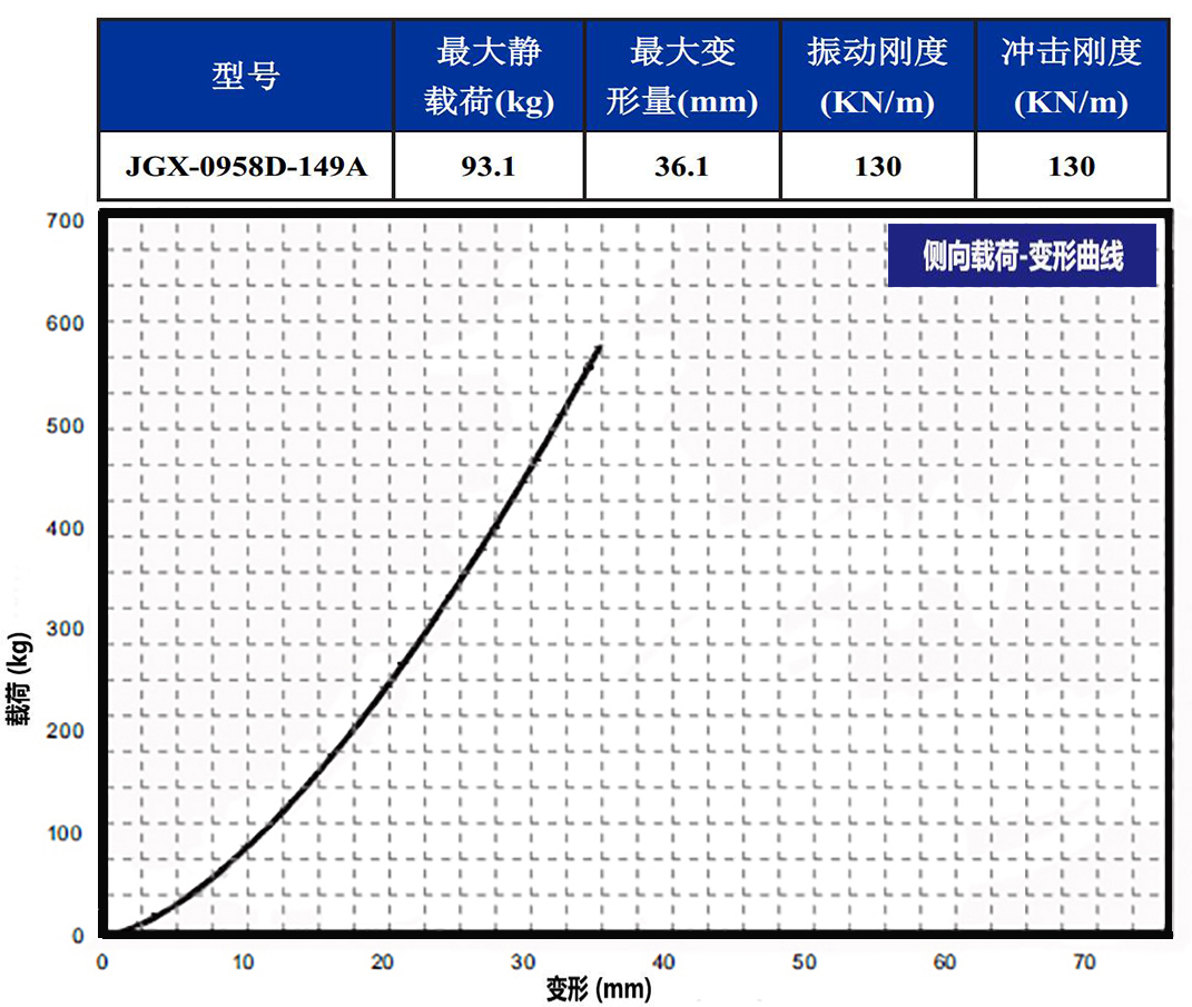 JGX-0958D-149A多應用鋼絲繩隔振器側向載荷變形