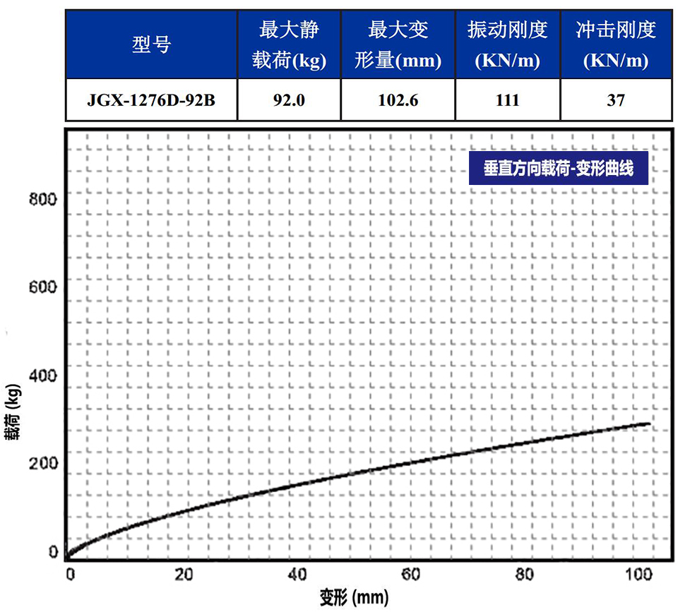 JGX-1276D-92B多應(yīng)用鋼絲繩隔振器載荷變形