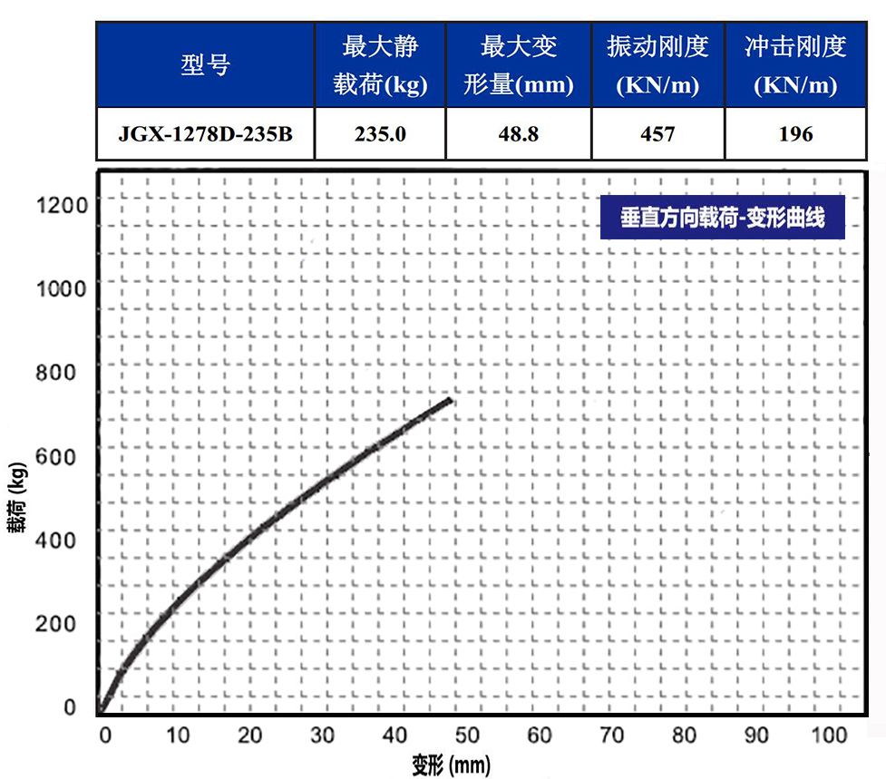 JGX-1278D-235B多應(yīng)用鋼絲繩隔振器載荷變形特性