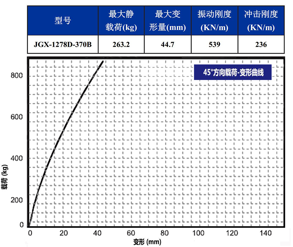 JGX-1278D-370B多應(yīng)用鋼絲繩隔振器載荷變形特性