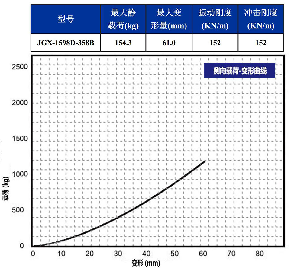 JGX-1598D-358B鋼絲繩隔振器側(cè)向載荷變形特性