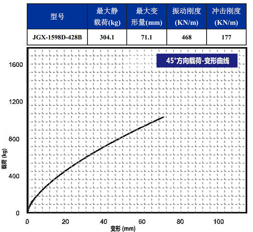 JGX-1598D-428B多應(yīng)用鋼絲繩隔振器45°載荷變形特性