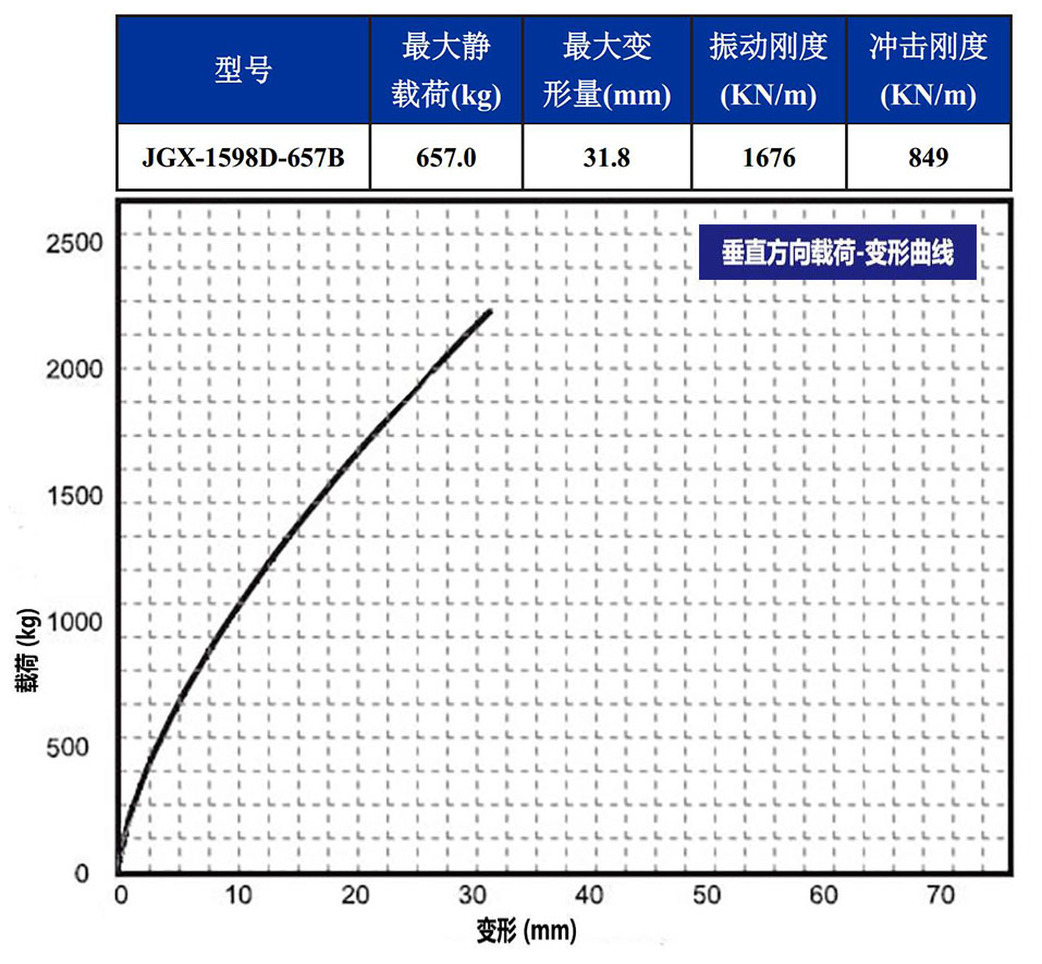 JGX-1598D-657B多應用鋼絲繩隔振器垂直載荷變形