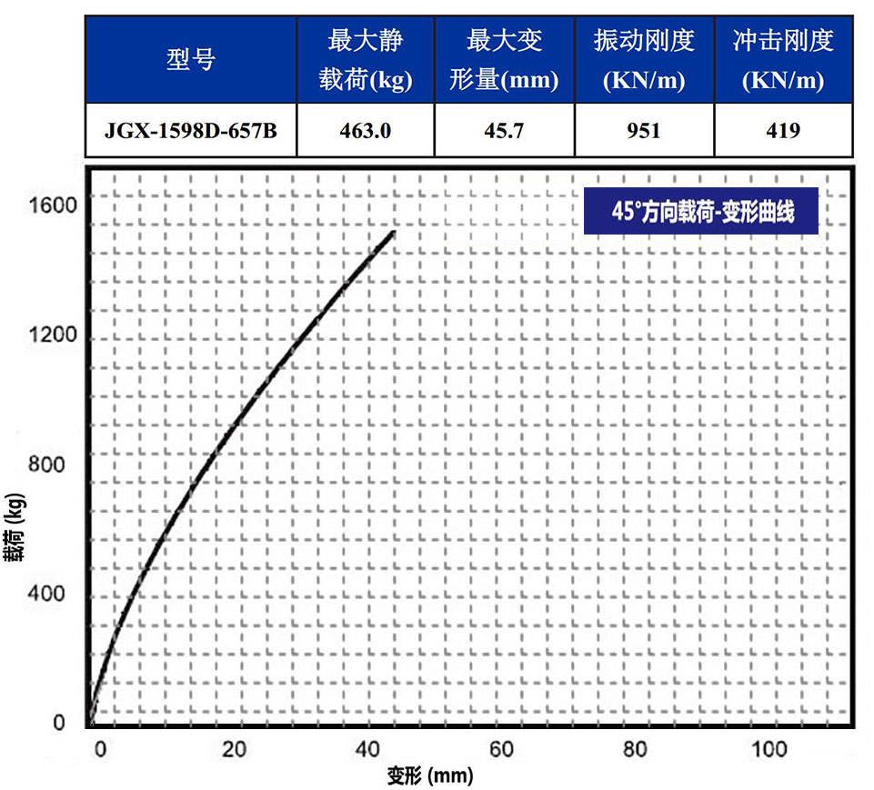 JGX-1598D-657B多應用鋼絲繩隔振器45°載荷變形