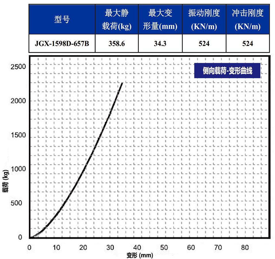 JGX-1598D-657B多應用鋼絲繩隔振器側向載荷變形