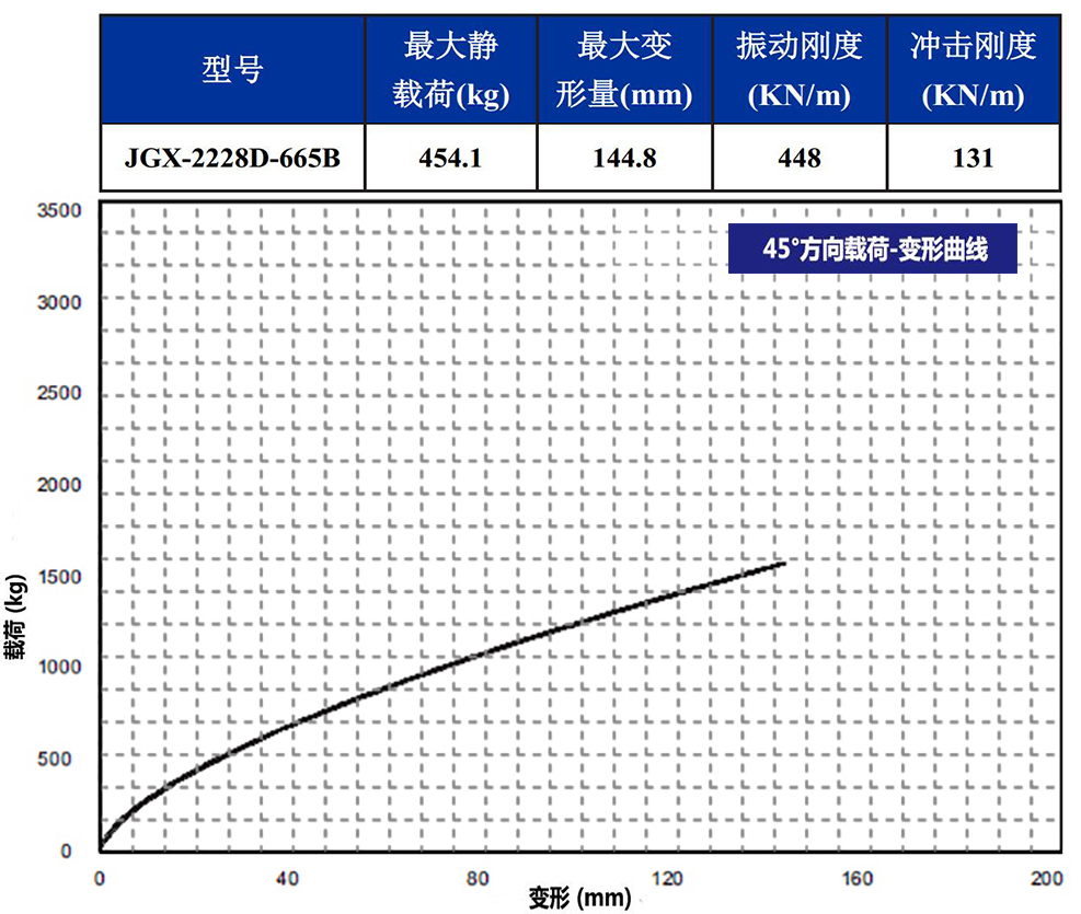 JGX-2228D-665B鋼絲繩隔振器載荷變形特性