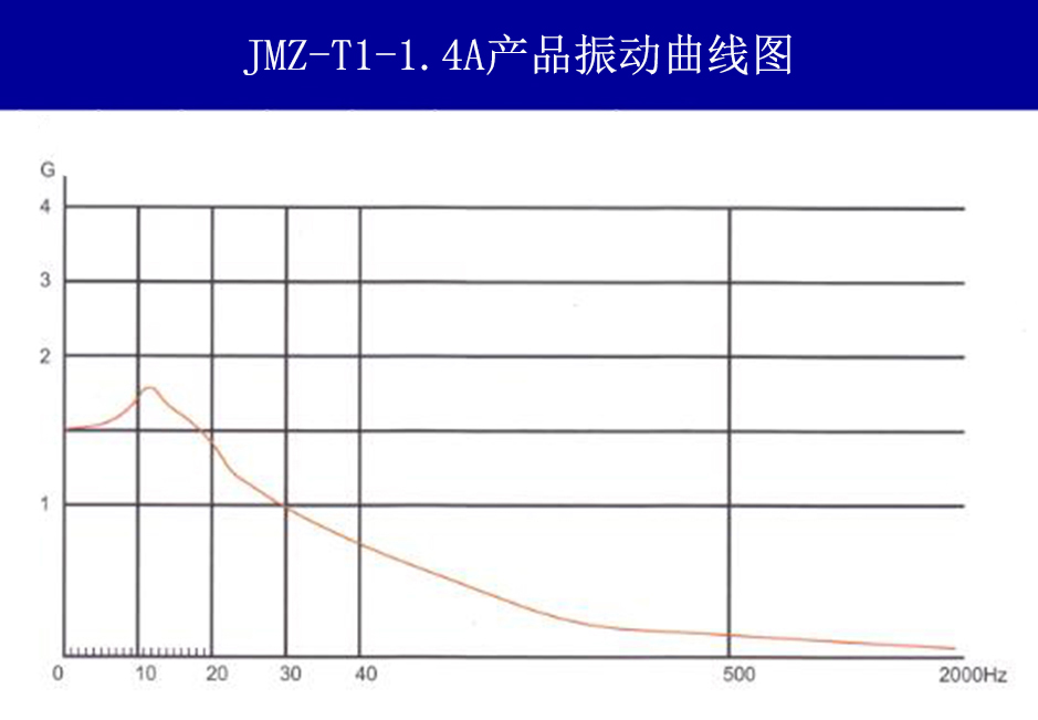 JMZ-T1-1.4A摩擦阻尼隔振器振動(dòng)曲線(xiàn)圖