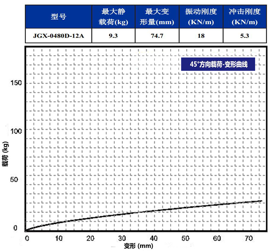 JGX-0480D-12A多應用鋼絲繩隔振器45°載荷變形